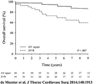 Risk-adjusted survival after aortic valve repair with valve reimplantation (solid curve) versus prosthetic valve replacement (dashed curve). Risk adjustment was performed with propensity matching.15 Survival with valve repair was similar to the normal age and gender-matched population of Belgium, and the slope of the survival curve (or mortality rate) was reduced by half after valve repair.