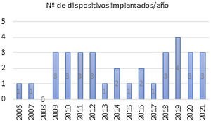 Número de dispositivos implantados por año.