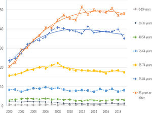 Tendencias temporales en la incidencia de endocarditis infecciosa según grupos de edad durante el periodo de estudio. La incidencia se expresa en casos por 100.000 habitantes/año. Incidencia global según grupos de edad: menores de 20 años 0,8; entre 20-39 años 1,6; entre 40-54 años 3,3; entre 55-64 años 8,36; entre 65-74 años 18,6; entre 75-84 años 36,4 y en mayores de 85 años 43,5.