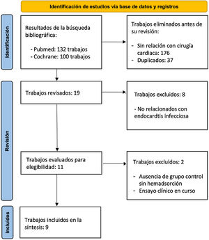 Diagrama PRISMA del flujo de selección de trabajos incluidos en la revisión. PRISMA: Preferred Reporting Items for Systematic Reviewers and Meta-Analyses.