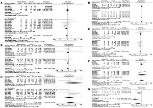 Resultados del metaanálisis de A) mortalidad posoperatoria, B) duración de la ventilación mecánica, C) duración de la estancia posoperatoria en unidad de cuidados críticos/intensivos, D) duración de la estancia posoperatoria hospitalaria, E) fallo renal posoperatorio, F) necesidad de revisión quirúrgica por sangrado, G) duración del soporte vasoconstrictor. 95% CI: intervalo de confianza al 95%; IV: test de inversa de la varianza; M-H: test de Mantel-Haenszel; RCT: ensayo clínico aleatorizado; SD: desviación estándar.