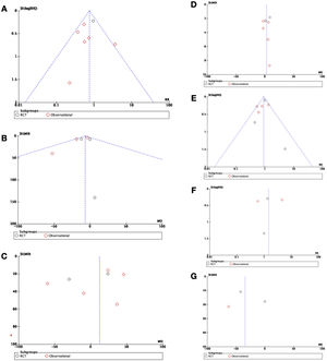 Análisis del sesgo de publicación mediante funnel-plots de A) mortalidad posoperatoria, B) duración de la ventilación mecánica, C) duración de la estancia posoperatoria en unidad de cuidados críticos/intensivos, D) duración de la estancia posoperatoria hospitalaria, E) fallo renal posoperatorio, F) necesidad de revisión quirúrgica por sangrado, G) duración del soporte vasoconstrictor. RCT: ensayo clínico aleatorizado.