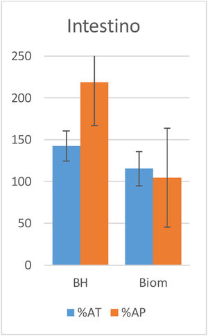 Gráficas de los porcentajes de ME en el intestino delgado (íleon terminal) con respecto a los valores de ME basales con los 2dispositivos y con los 2modos de asistencia.