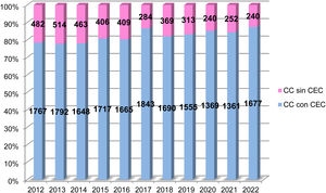 Distribución de cirugías anuales en pacientes con cardiopatía congénita subdivididas según precisen o no circulación extracorpórea. CC: cardiopatía congénita; CEC: circulación extracorpórea.
