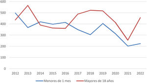 Distribución anual durante los últimos 11 años de las cirugías de cardiopatías congénitas en neonatos (menores de 1 mes) y en adultos (mayores de 18 años).