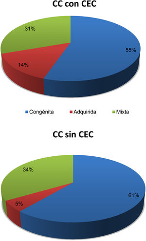 Distribución de cirugías de cardiopatías congénitas en el período 2012-2022 según sea la actividad principal de cada centro: congénita, adquirida, o mixta. CC: cardiopatía congénita; CEC: circulación extracorpórea.