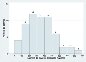 Histograma del número de procedimientos en cada centro.