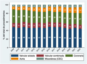 Distribución del tipo de intervención a lo largo de los años.