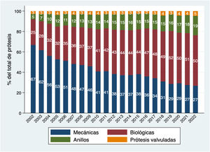 Distribución del tipo de prótesis por año.