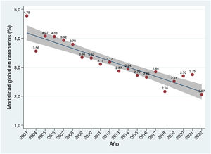 Evolución de la mortalidad en cirugía coronaria.