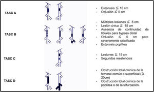 Clasificación TASC femoropoplítea.