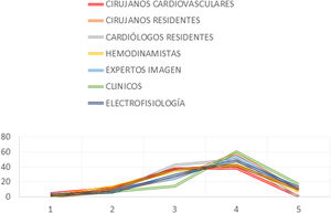Puntuaciones otorgadas por los profesionales participantes en cuanto a su opinión sobre la relación profesional con sus compañeros de la otra especialidad. Se estratifica en función de la especialidad o modalidad de cardiología que realiza principalmente el profesional (autodefinida), así como si son residentes o no. Los números de las ordenadas muestran el porcentaje de participantes de cada grupo que otorgaron dicha puntuación. La puntuación concreta se expresa en el eje de las abscisas y oscila entre 1 y 5, de peor a mejor.