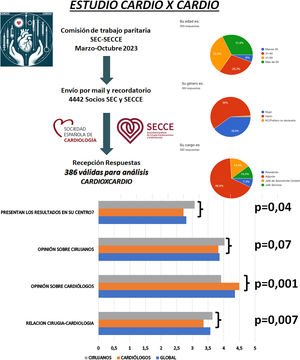 Figura central. Estudio CARDIOXCARDIO. Las puntuaciones oscilan entre 1 y 5, de peor a mejor. SEC: Sociedad Española de Cardiología; SECCE: Sociedad Española de Cirugía Cardiovascular y Endovascular.