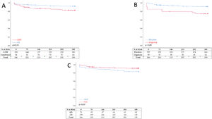 A Freedom from mortality at 1 year of follow-up between isolated AVR and Combined surgery; 1B Freedom from mortality at 1 year of follow-up between elective cases and urgency cases; 1C Freedom from mortality at 1 year of follow-up between valves smaller and bigger than 21mm.