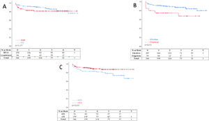 A Freedom from mortality at 5 year of follow-up between isolated AVR and Combined surgery; 1B Freedom from mortality at 5 year of follow-up between elective cases and urgency cases; 1C Freedom from mortality at 5 year of follow-up between valves smaller and bigger than 21mm.