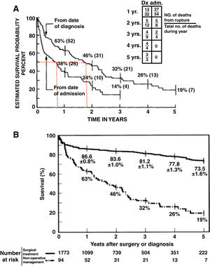 Historia natural del aneurisma toracoabdominal no tratado (A) y comparación de supervivencia actuarial entre los pacientes intervenidos y los sometidos a tratamiento médico (B). A) Curvas de supervivencia actuarial, desde el establecimiento del diagnóstico y desde el ingreso hospitalario, de pacientes tratados médicamente. Las líneas rojas punteadas reflejan la mediana de supervivencia: menor de dos años desde el diagnóstico y menor de un año desde el ingreso hospitalario. Modificado de Crawford ES y DeNatale RW5. B) Curvas de supervivencia actuarial de pacientes operados en relación con pacientes tratados médicamente. Coselli JS et al.6 Ambas figuras reproducidas con autorización.