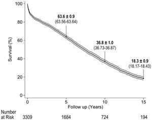 Supervivencia actuarial tardía tras cirugía abierta de aneurismas de la aorta toracoabdominal13. Reproducido con autorización.