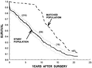 Supervivencia actuarial tardía tras cirugía abierta de aneurismas de la aorta toracoabdominal comparada con población control holandesa emparejada en edad y sexo. Los números entre paréntesis reflejan el número de pacientes operados y en seguimiento en ese punto temporal. Modificado de Schepens et al.27 Reproducido con autorización.
