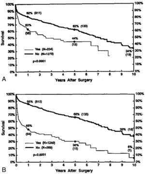 Influencia de la disfunción postoperatoria medular (A) y renal (B) sobre la supervivencia actuarial tardía tras cirugía abierta de aneurismas de la aorta toracoabdominal26. Reproducido con autorización.