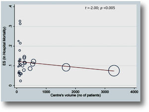 Estudio de metarregresión lineal que analiza el efecto del volumen global de pacientes intervenidos por aneurisma de la aorta toracoabdominal en un centro sobre la mortalidad quirúrgica precoz registrada en esta patología. Cada centro se representa con un círculo cuya área es proporcional al volumen de pacientes operados. Se observa una correlación inversa estadísticamente significativa entre la casuística de los centros y la mortalidad postoperatoria precoz. ES: tamaño del efecto. Moulakakis et al.25 Reproducido con autorización.