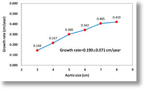 Relación entre la tasa de crecimiento medio anual de la aorta torácica descendente y toracoabdominal y el tamaño inicial del aneurisma. Cuanto mayor es el aneurisma en el momento del diagnóstico, más rápidamente crecerá. Zafar MA et al.7 Reproducido con autorización.