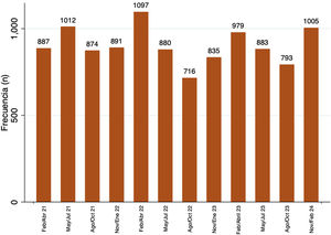 Distribución de las intervenciones por trimestres.