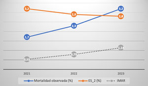Mortalidad, EuroSCORE II e IMAR en pacientes sometidos a revascularización miocárdica por año de intervención.