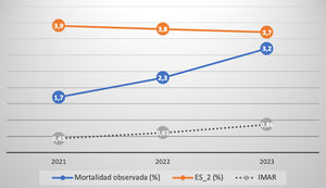 Mortalidad y EuroSCORE por año de procedimiento en la sustitución valvular aórtica.