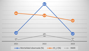 Mortalidad y EuroSCORE por año de procedimiento en la TAVI.