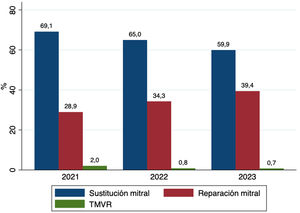 Tipo de procedimiento sobre la válvula mitral por año de intervención. TVMR: remplazo de la válvula mitral transcatéter.