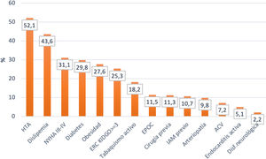 Perfil de riesgo global de los pacientes. ACV: accidente cerebrovascular; ERC: enfermedad renal crónica; EPOC: enfermedad pulmonar obstructiva crónica; HTA: hipertensión arterial; IAM: infarto agudo de miocardio.
