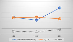 Mortalidad y EuroSCORE II en la sustitución valvular mitral por año de intervención.