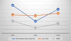 Mortalidad y EuroSCORE II de la reparación valvular mitral por año de intervención.