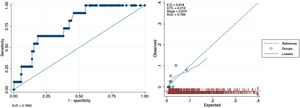 Curvas ROC del EuroSCORE II en la reparación valvular mitral.