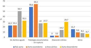 Patología de la aorta por segmentos.