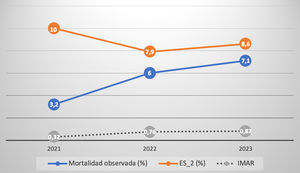 Mortalidad y EuroSCORE II en pacientes sin síndrome aórtico.