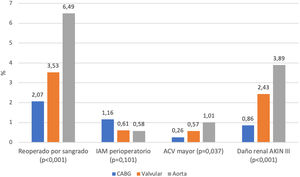 Principales complicaciones perioperatorias por tipo de procedimiento. ACV: accidente cerebrovascular; AKIN: Acute Kidney Injury Network; IAM: infarto agudo de miocardio.