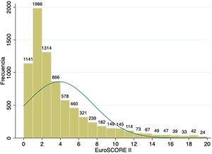 Distribución del EuroSCORE II en procedimientos mayores.