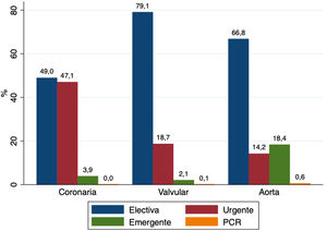 Prioridad por tipo de procedimiento. PCR: parada cardiorrespiratoria.
