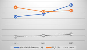 Tendencia de la mortalidad, EuroSOCORE II e IMAR global.