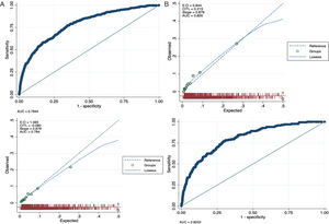 Ajuste global y del 2023 del EuroSCORE II cirugías cardiacas mayores. A) global; B) 2023.