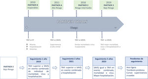 Estudios PARTNER. Desglose de los resultados obtenidos en las diferentes actualizaciones de seguimiento en PARTNER3.