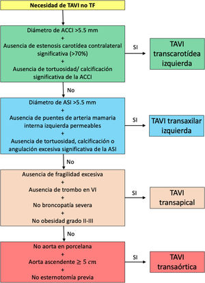 Algoritmo de decisión para la selección del acceso no transfemoral en la implantación de válvula aórtica mediante catéter en el Servicio de Cirugía Cardiaca del Complejo Hospitalario Universitario de A Coruña. ACCI: arteria carótida común izquierda; ASI: arteria subclavia izquierda; TF: transfemoral.