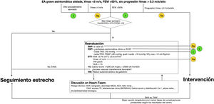 Algoritmo de manejo óptimo, de acuerdo con las guías clínicas y la evidencia existente, de los pacientes con estenosis aórtica grave asintomática. Los puntos amarillos y verdes indican la clase de recomendación recogida en las recientes guías clínicas2. ACV: accidente cerebrovascular; AVA: área valvular aórtica; BCRDHH: bloqueo completo de rama derecha del haz de His; BNP: péptido cerebral natriurético; EA: estenosis aórtica; ECG: electrocardiograma; EMT: ergometría; FEVI: fracción de eyección del ventrículo izquierdo; GLS: strain longitudinal global; HVI: hipertrofia del ventrículo izquierdo; MICS: cirugía cardiaca mínimamente invasiva; PSAP: presión sistólica de la arteria pulmonar; SVA: sustitución valvular aórtica; TAS: presión arterial sistólica; TAVI: implante valvular aórtico transcatéter; TF: transfemoral; Vmax: velocidad máxima postvalvular; VO2 max: consumo de oxígeno máximo.