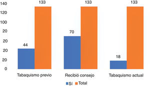 Consumo de tabaco antes y después de la intervención.