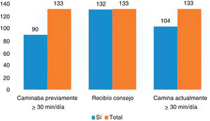 Actividad física realizada antes y después de la intervención.