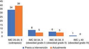 Evolución del peso según IMC. IMC: índice de masa corporal.