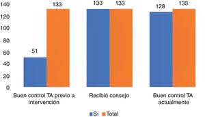 Pacientes con buen control de la TA (antes y después de la intervención). TA: tensión arterial.