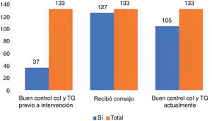 Pacientes con buen control lipémico antes y después de la intervención.