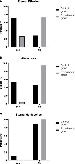 (A) Percentage of patients with pleural effusion in control and experimental group; (B) percentage of patients with atelectasis per group; (C) percentage of patients with sternal dehiscence per group.